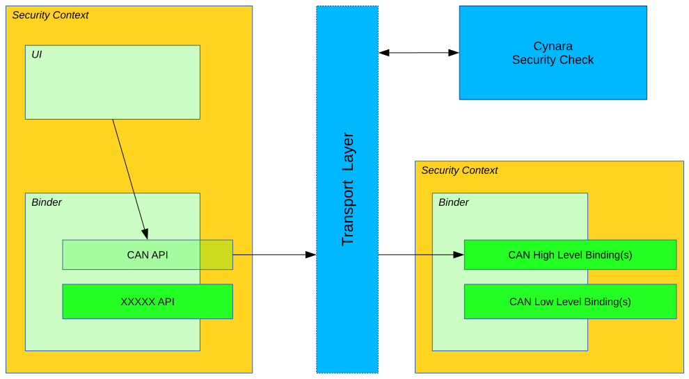 Communication between CAN bindings and third parties applications