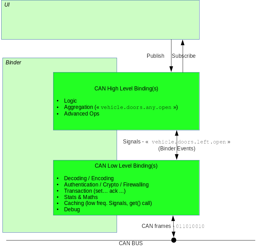 CAN low and high level bindings mapping