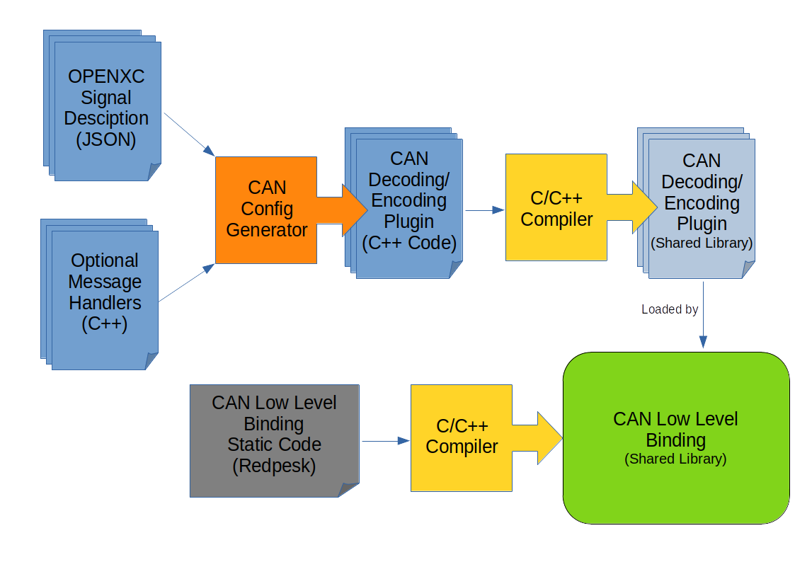 From OpenXC firmware to redpesk@ binding