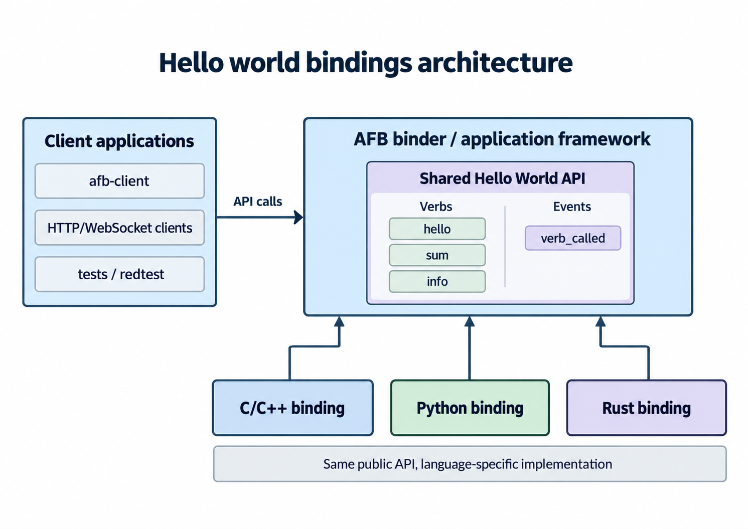Hello world bindings architecture