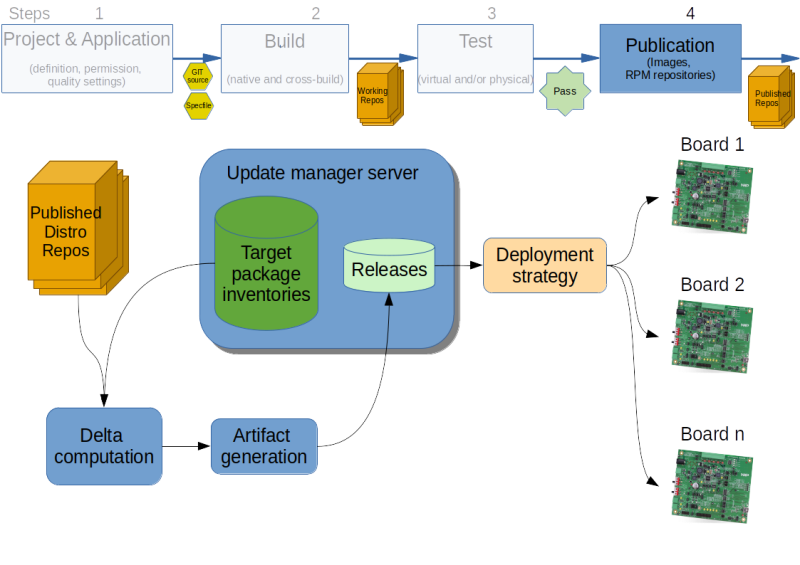 redpesk OTA workflows