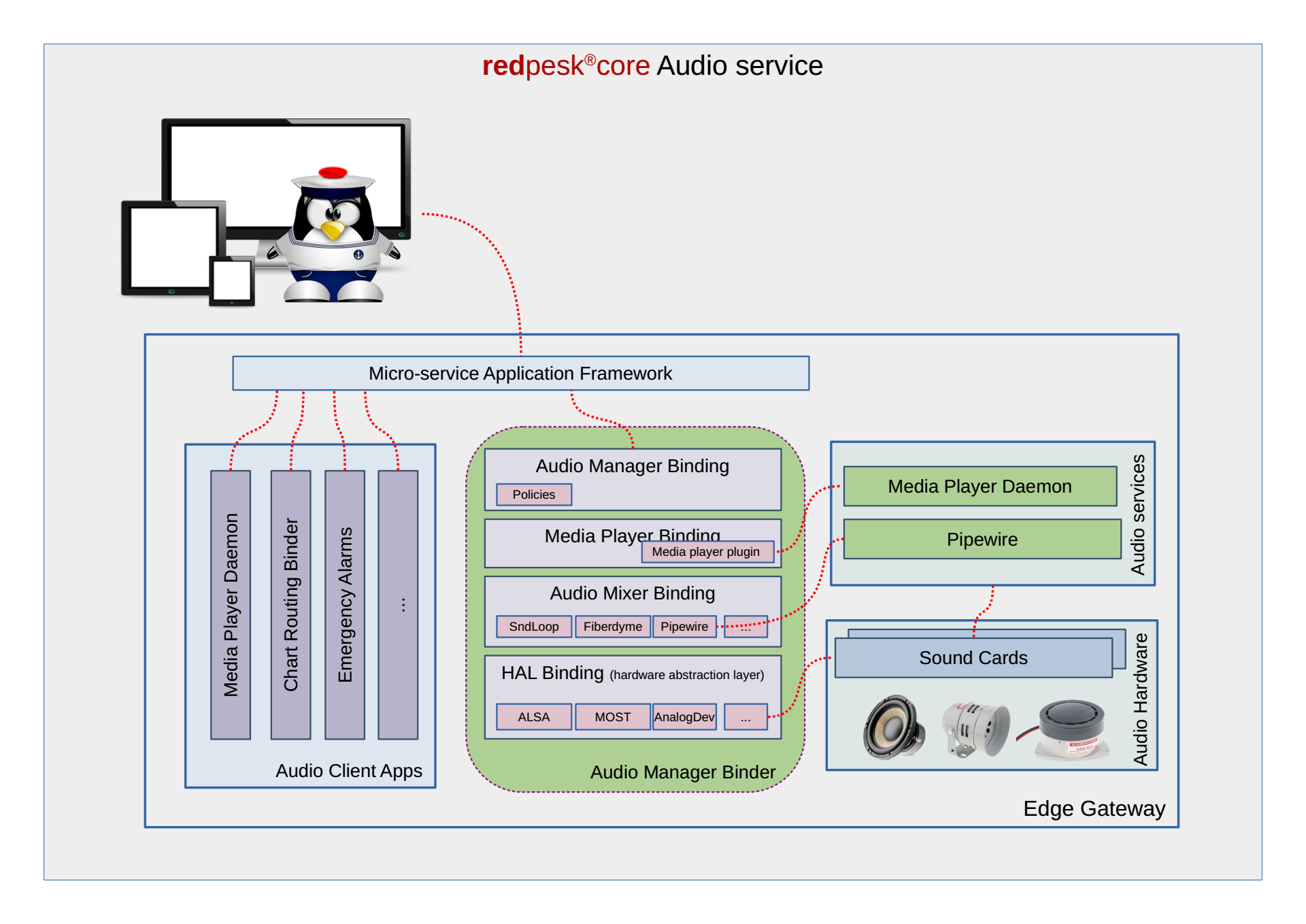 micro-service audio model