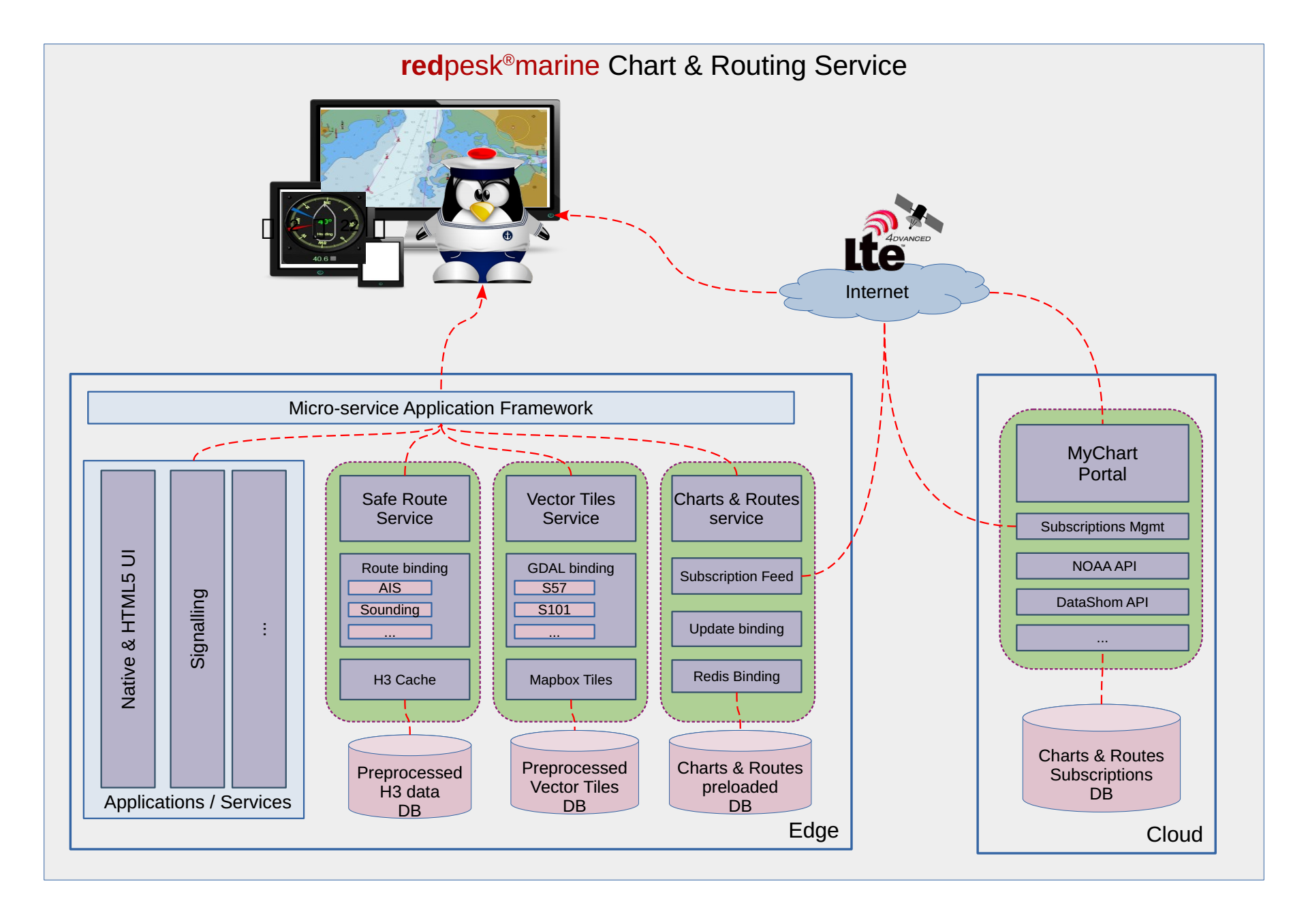 micro-service chart model