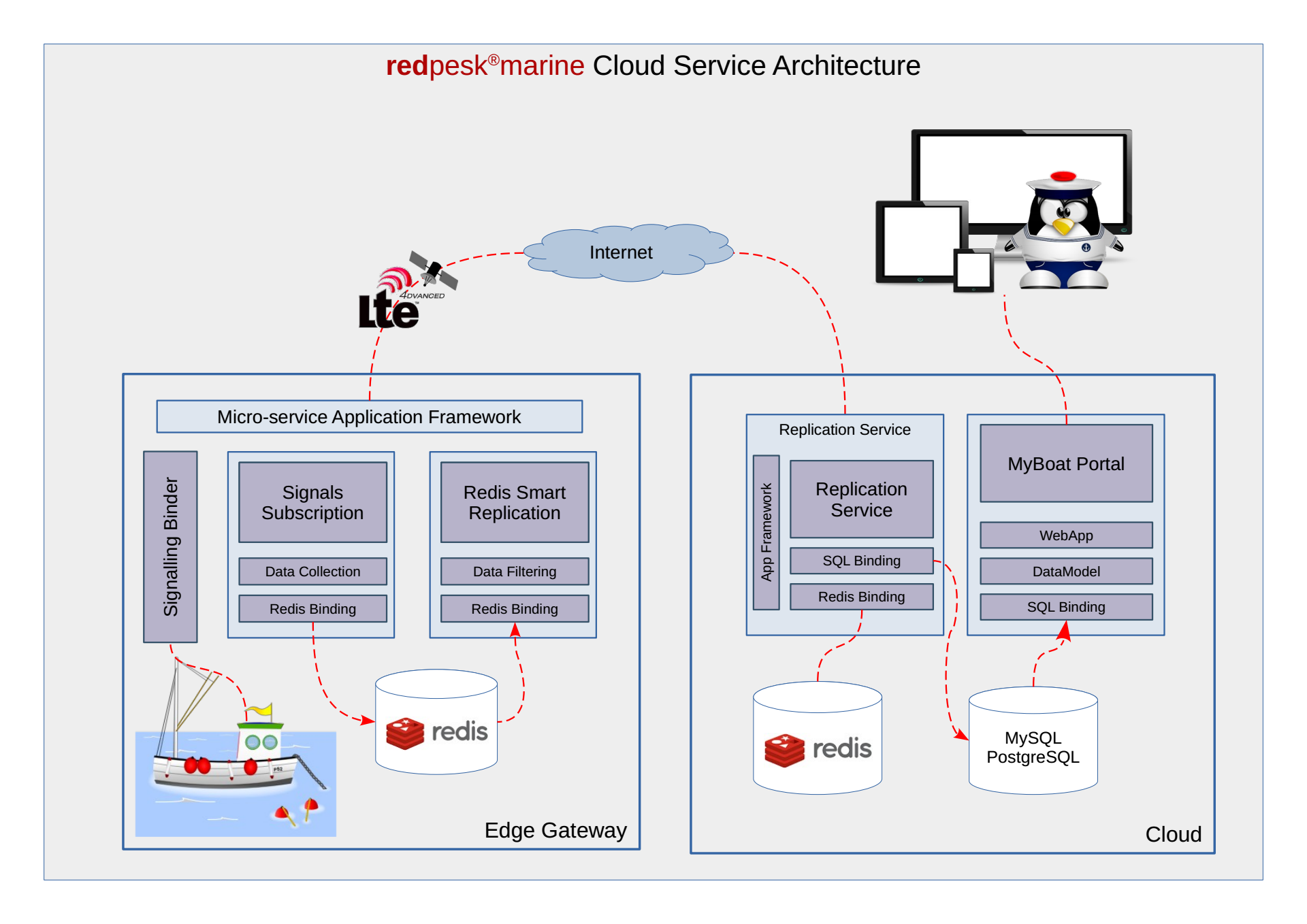 micro-service cloud model