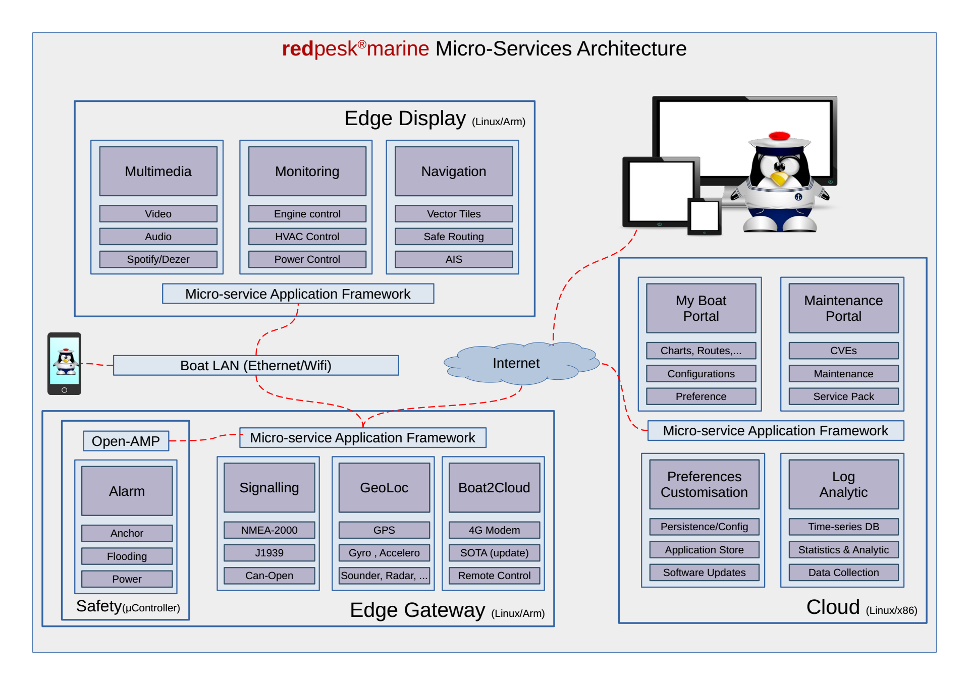 general micro service architecture