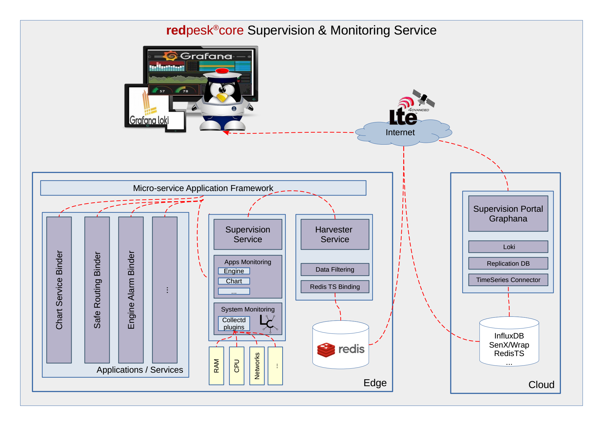 micro-service monitoring model