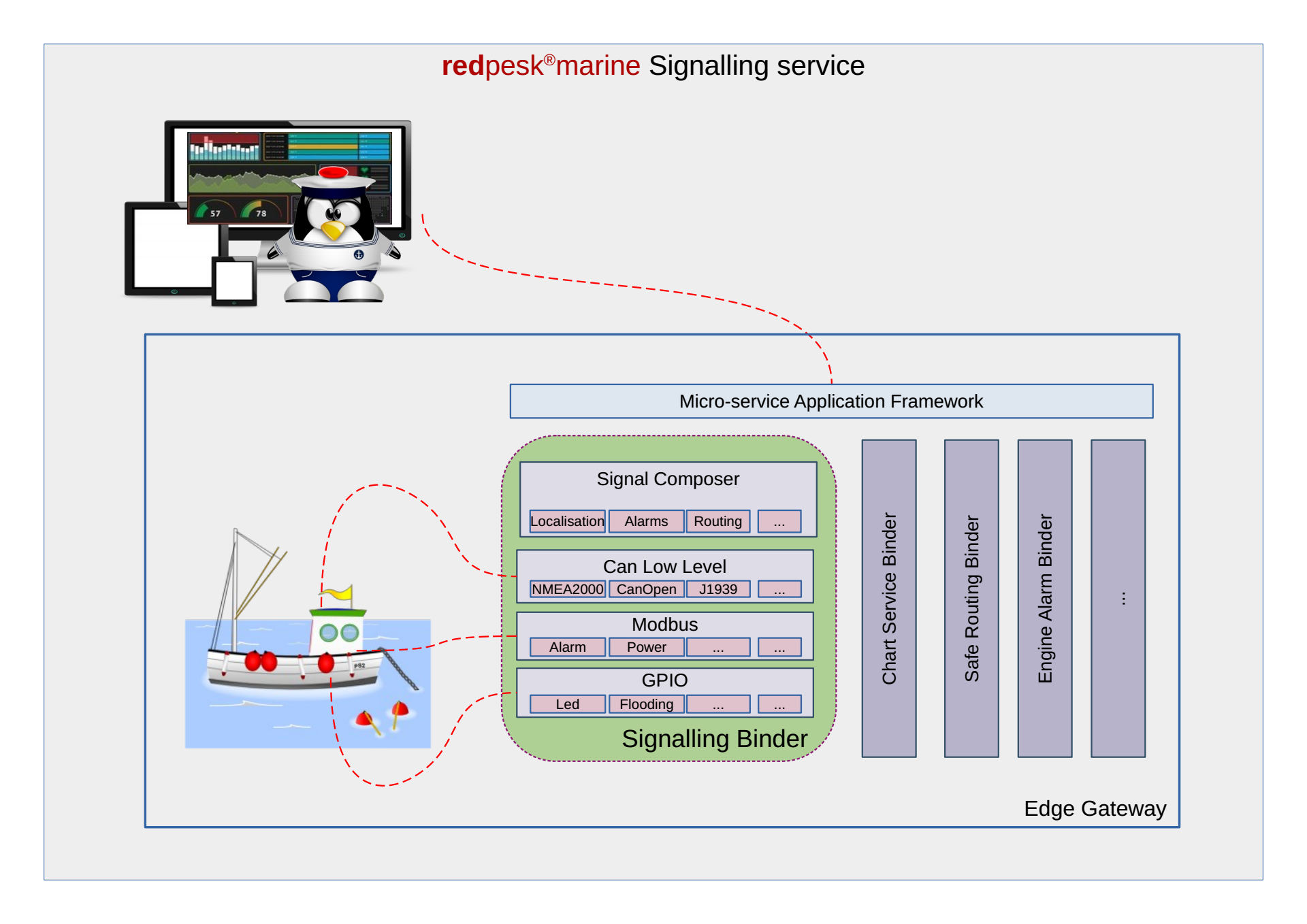 micro-service signaling model