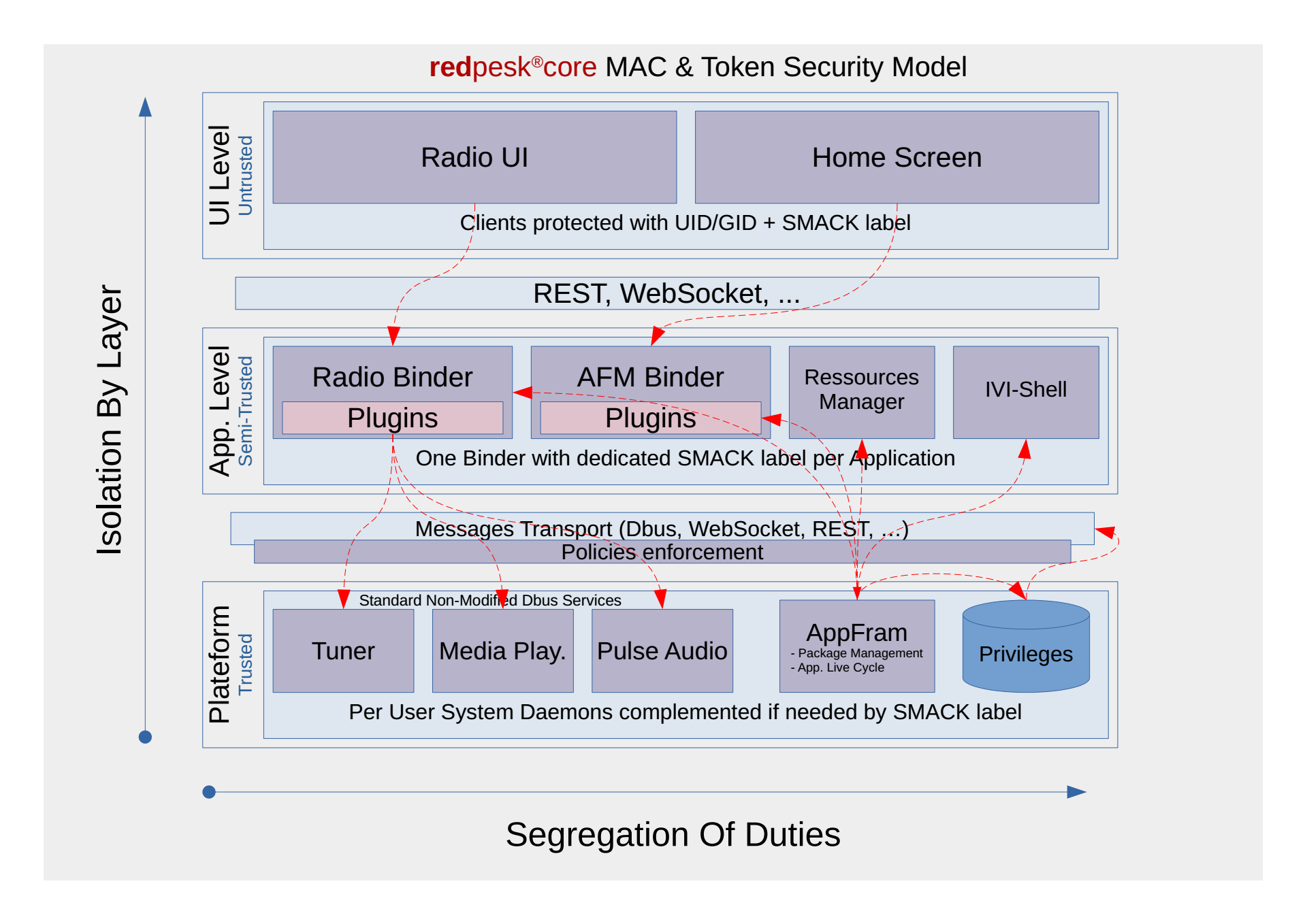 micro-service security model