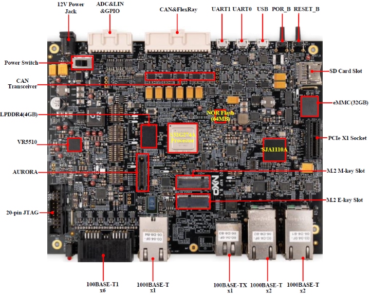 S32G2-VNP-RDB2 inputs outputs
