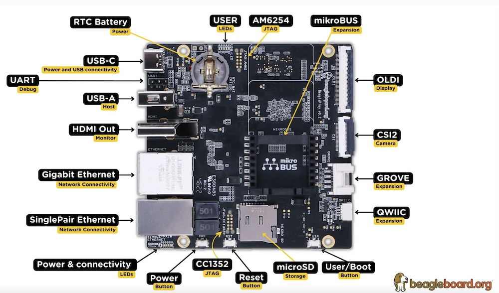 BeaglePlay inputs outputs