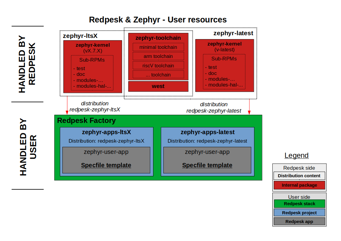 redpesk-zephyr-resources